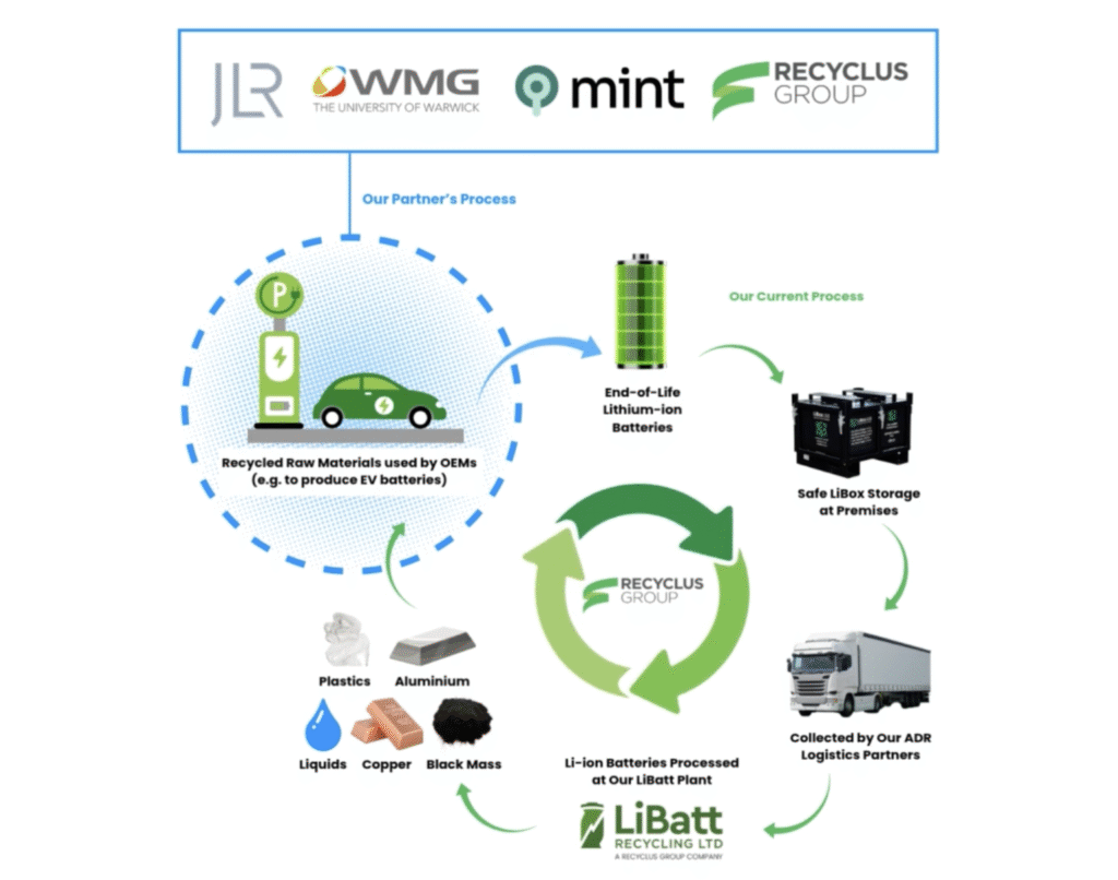 UK’s Project COMET Secures £8.1 Million to Build a Circular EV Battery Recycling Supply Chain